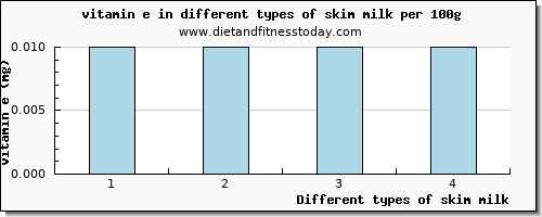 skim milk vitamin e per 100g